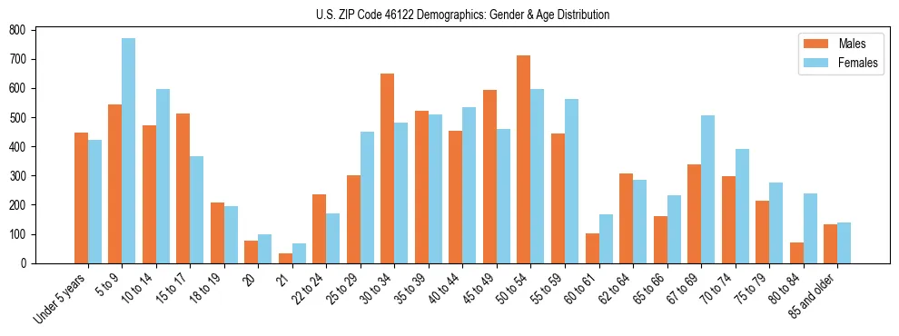 Bar chart showing the population distribution of US ZIP Code 46122 by age group and gender, based on 2023 ACS data.