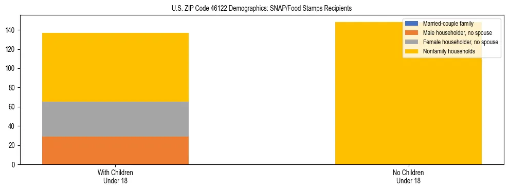Stacked bar chart showing SNAP/Food Stamps recipient household composition by presence of children under 18 in US ZIP Code 46122, based on 2023 ACS data.