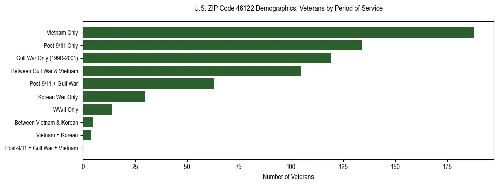 Horizontal bar chart showing veteran distribution by period of military service in US ZIP Code 46122, based on 2023 ACS data.