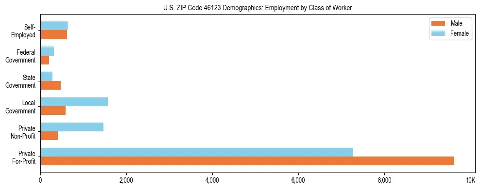Horizontal bar chart showing employment distribution by class of worker and gender in US ZIP Code 46123, based on 2023 ACS data.