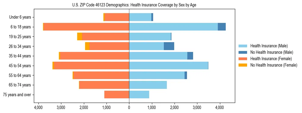 Pyramid chart showing health insurance coverage by age and sex in US ZIP Code 46123.