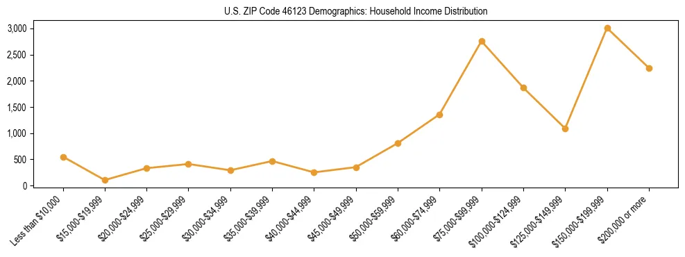 Horizontal bar chart showing household income distribution in US ZIP Code 46123.