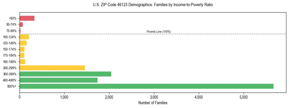 Horizontal bar chart showing family distribution by income-to-poverty ratio in US ZIP Code 46123, based on 2023 ACS data.