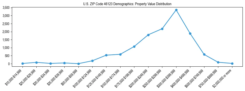 Line chart showing the distribution of property values for owner-occupied housing units in US ZIP Code 46123.