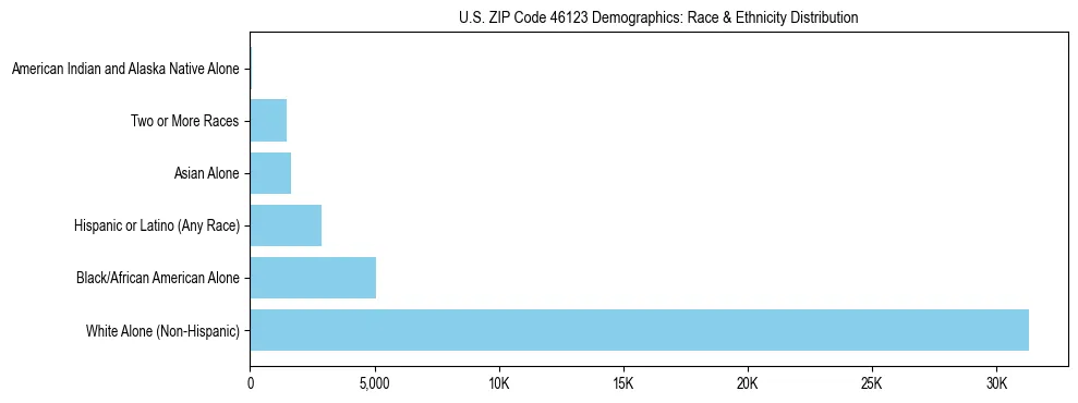 Race and Ethnicity Distribution Chart for US ZIP Code 46123