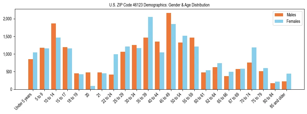Bar chart showing the population distribution of US ZIP Code 46123 by age group and gender, based on 2023 ACS data.