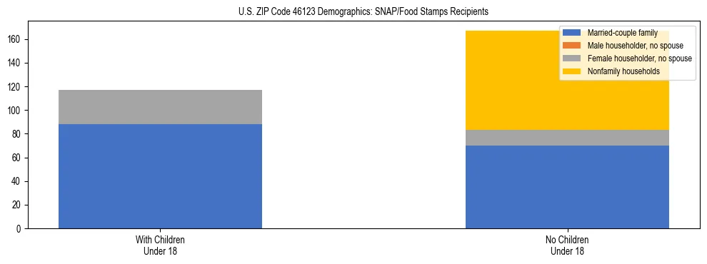 Stacked bar chart showing SNAP/Food Stamps recipient household composition by presence of children under 18 in US ZIP Code 46123, based on 2023 ACS data.
