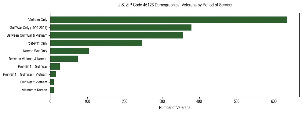 Horizontal bar chart showing veteran distribution by period of military service in US ZIP Code 46123, based on 2023 ACS data.