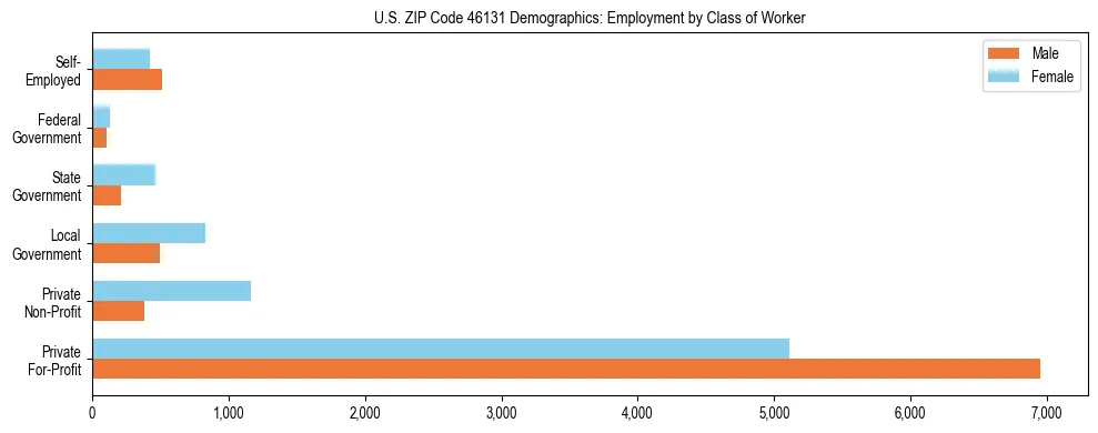 Horizontal bar chart showing employment distribution by class of worker and gender in US ZIP Code 46131, based on 2023 ACS data.