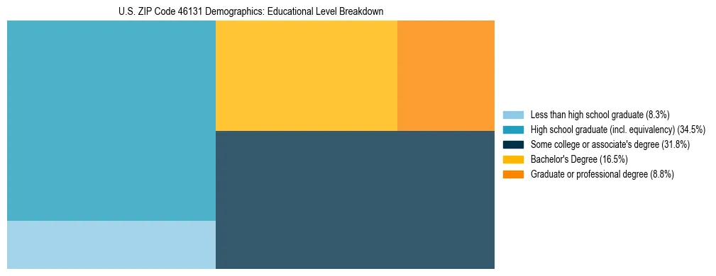 Treemap chart illustrating the educational attainment breakdown for population 25 years and over in US ZIP Code 46131.