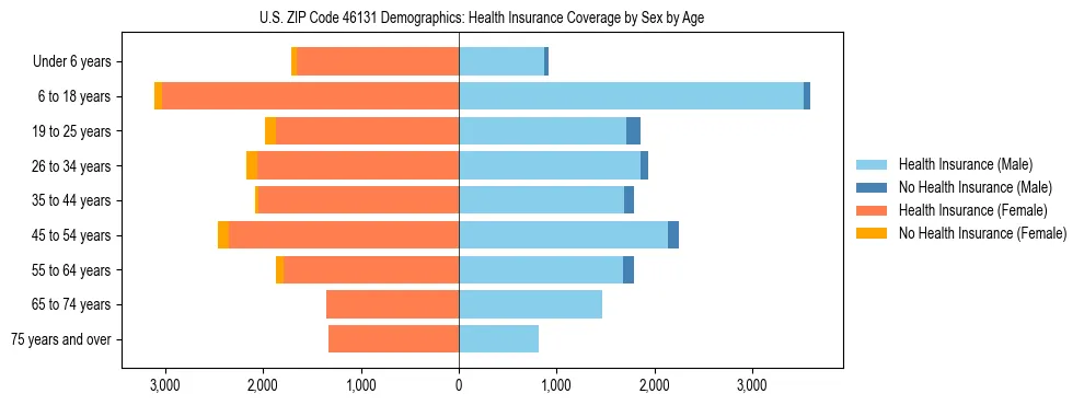 Pyramid chart showing health insurance coverage by age and sex in US ZIP Code 46131.