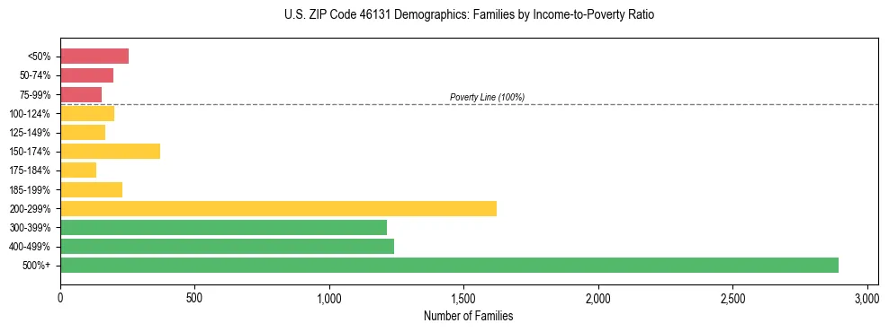 Horizontal bar chart showing family distribution by income-to-poverty ratio in US ZIP Code 46131, based on 2023 ACS data.
