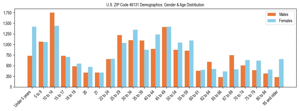Bar chart showing the population distribution of US ZIP Code 46131 by age group and gender, based on 2023 ACS data.