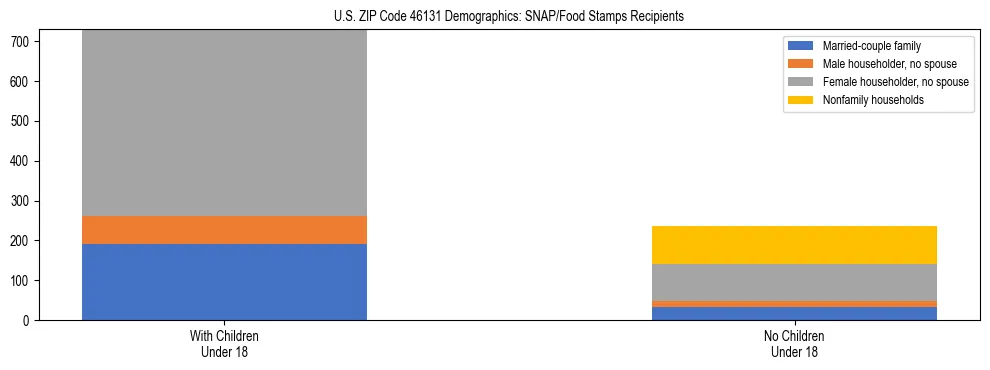Stacked bar chart showing SNAP/Food Stamps recipient household composition by presence of children under 18 in US ZIP Code 46131, based on 2023 ACS data.