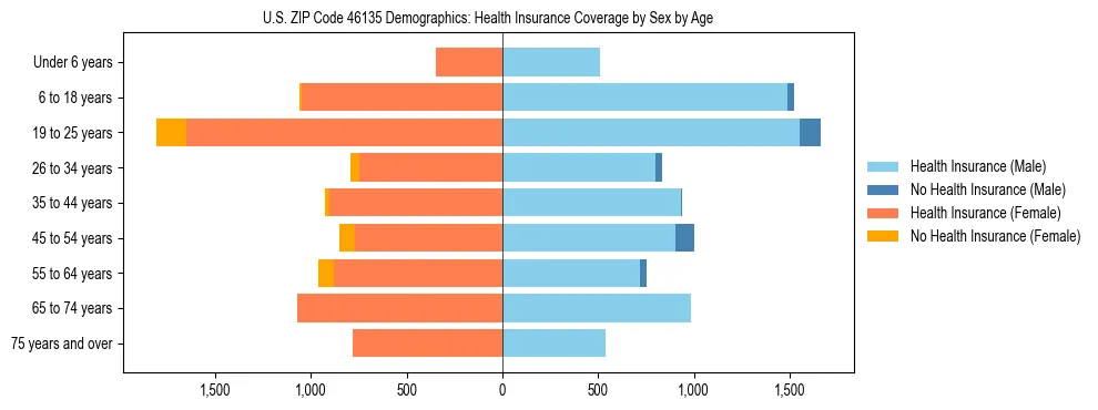 Pyramid chart showing health insurance coverage by age and sex in US ZIP Code 46135.