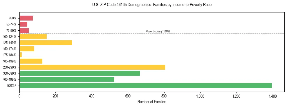 Horizontal bar chart showing family distribution by income-to-poverty ratio in US ZIP Code 46135, based on 2023 ACS data.