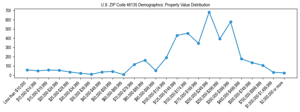 Line chart showing the distribution of property values for owner-occupied housing units in US ZIP Code 46135.