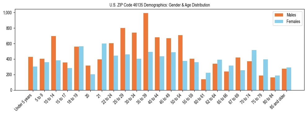 Bar chart showing the population distribution of US ZIP Code 46135 by age group and gender, based on 2023 ACS data.