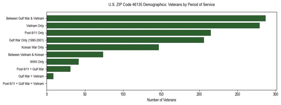Horizontal bar chart showing veteran distribution by period of military service in US ZIP Code 46135, based on 2023 ACS data.