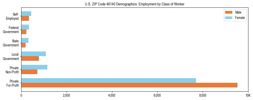 Horizontal bar chart showing employment distribution by class of worker and gender in US ZIP Code 46140, based on 2023 ACS data.