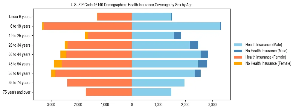 Pyramid chart showing health insurance coverage by age and sex in US ZIP Code 46140.