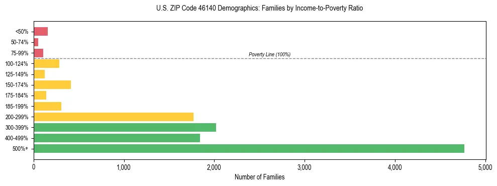 Horizontal bar chart showing family distribution by income-to-poverty ratio in US ZIP Code 46140, based on 2023 ACS data.