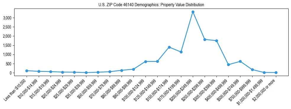 Line chart showing the distribution of property values for owner-occupied housing units in US ZIP Code 46140.