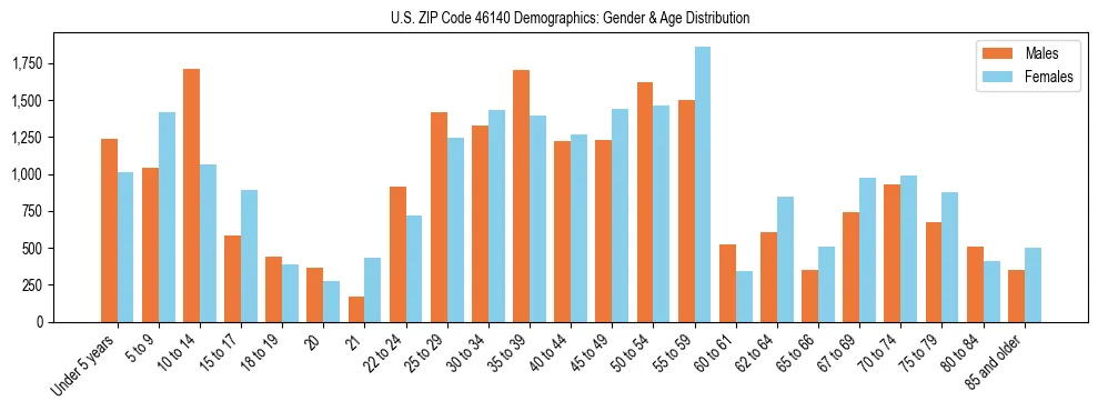 Bar chart showing the population distribution of US ZIP Code 46140 by age group and gender, based on 2023 ACS data.