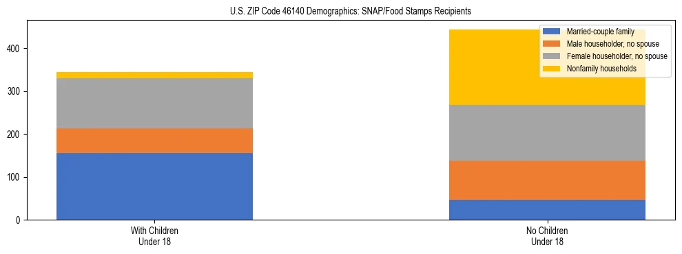 Stacked bar chart showing SNAP/Food Stamps recipient household composition by presence of children under 18 in US ZIP Code 46140, based on 2023 ACS data.