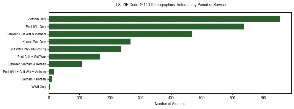 Horizontal bar chart showing veteran distribution by period of military service in US ZIP Code 46140, based on 2023 ACS data.