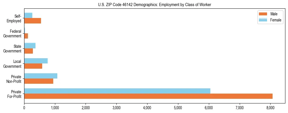 Horizontal bar chart showing employment distribution by class of worker and gender in US ZIP Code 46142, based on 2023 ACS data.