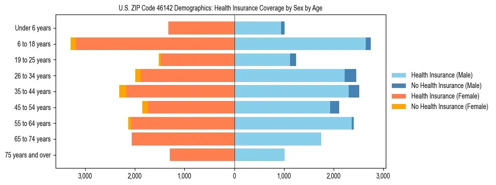Pyramid chart showing health insurance coverage by age and sex in US ZIP Code 46142.