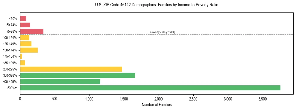 Horizontal bar chart showing family distribution by income-to-poverty ratio in US ZIP Code 46142, based on 2023 ACS data.