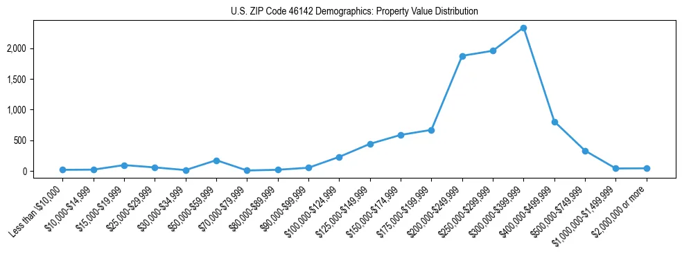 Line chart showing the distribution of property values for owner-occupied housing units in US ZIP Code 46142.