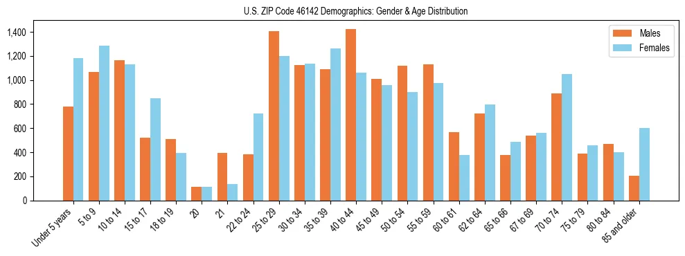 Bar chart showing the population distribution of US ZIP Code 46142 by age group and gender, based on 2023 ACS data.