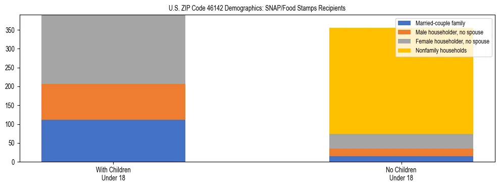 Stacked bar chart showing SNAP/Food Stamps recipient household composition by presence of children under 18 in US ZIP Code 46142, based on 2023 ACS data.