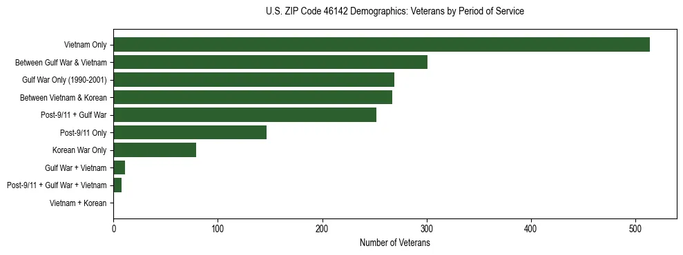 Horizontal bar chart showing veteran distribution by period of military service in US ZIP Code 46142, based on 2023 ACS data.