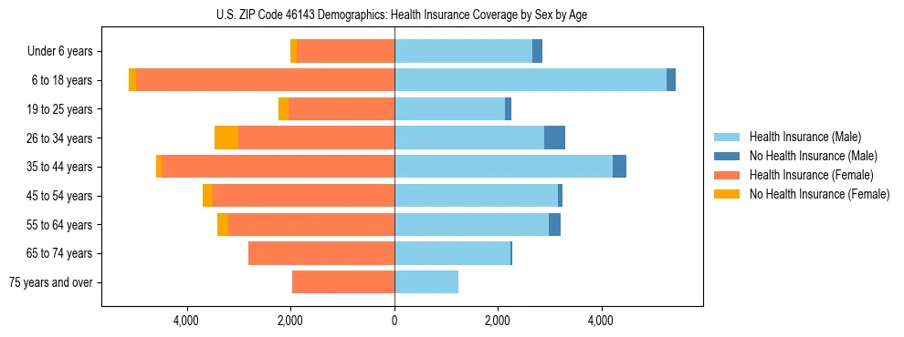 Pyramid chart showing health insurance coverage by age and sex in US ZIP Code 46143.
