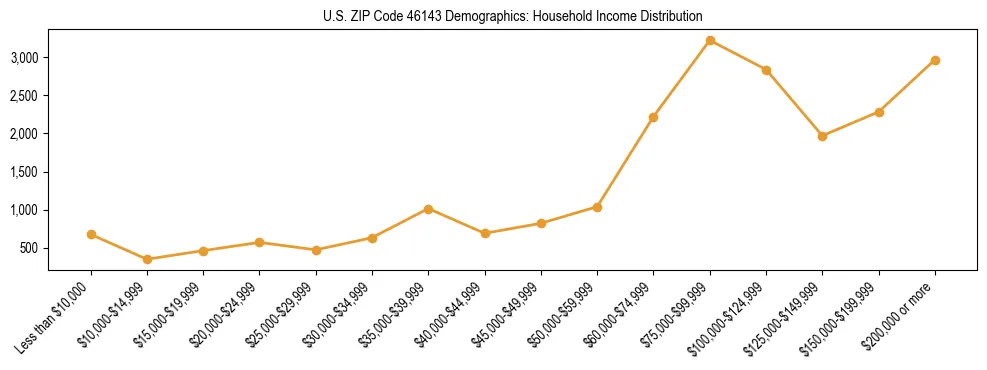 Horizontal bar chart showing household income distribution in US ZIP Code 46143.