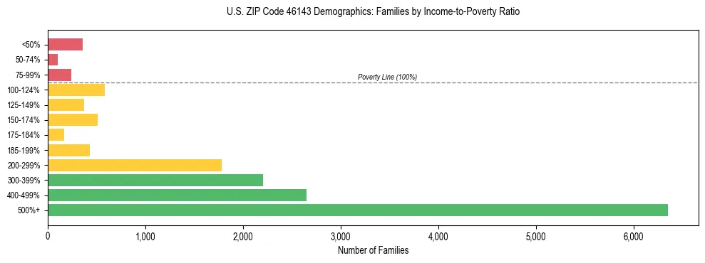 Horizontal bar chart showing family distribution by income-to-poverty ratio in US ZIP Code 46143, based on 2023 ACS data.