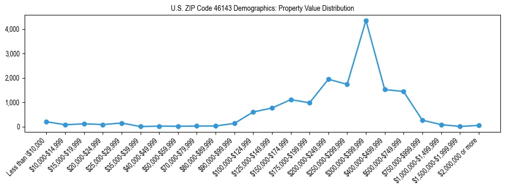 Line chart showing the distribution of property values for owner-occupied housing units in US ZIP Code 46143.