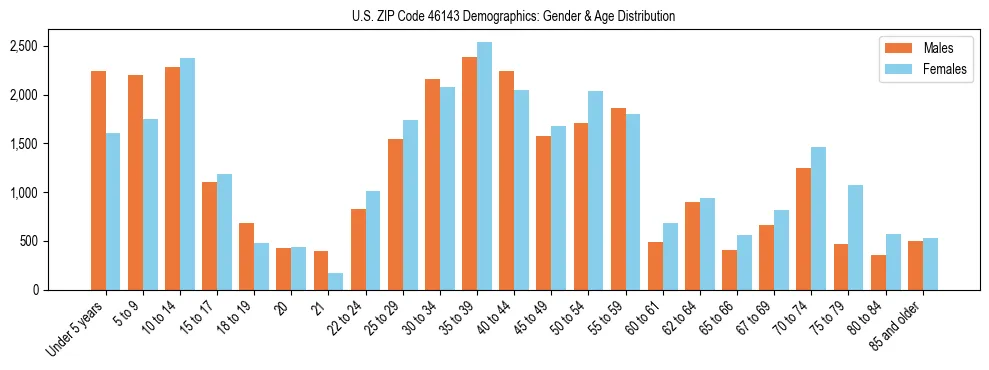 Bar chart showing the population distribution of US ZIP Code 46143 by age group and gender, based on 2023 ACS data.