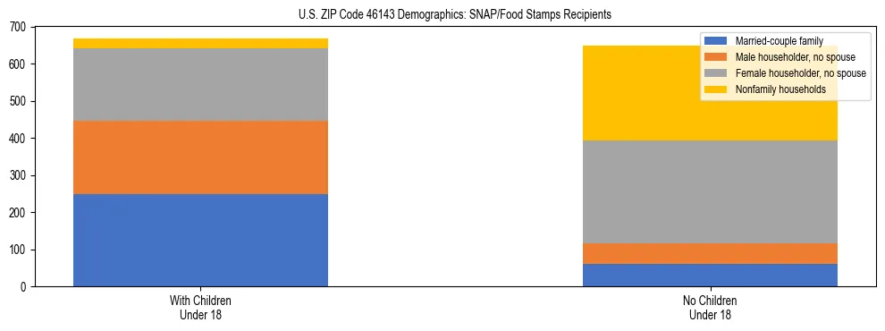 Stacked bar chart showing SNAP/Food Stamps recipient household composition by presence of children under 18 in US ZIP Code 46143, based on 2023 ACS data.