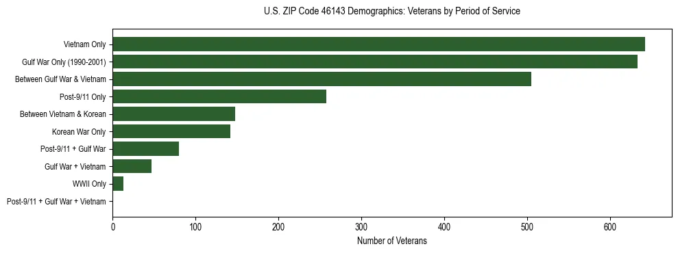Horizontal bar chart showing veteran distribution by period of military service in US ZIP Code 46143, based on 2023 ACS data.
