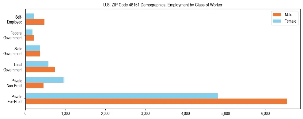 Horizontal bar chart showing employment distribution by class of worker and gender in US ZIP Code 46151, based on 2023 ACS data.