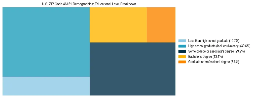 Treemap chart illustrating the educational attainment breakdown for population 25 years and over in US ZIP Code 46151.