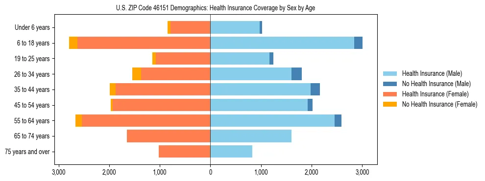 Pyramid chart showing health insurance coverage by age and sex in US ZIP Code 46151.
