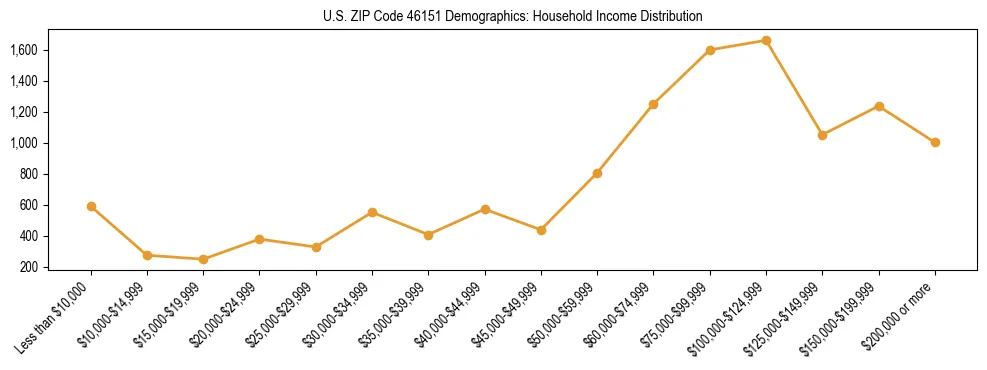 Horizontal bar chart showing household income distribution in US ZIP Code 46151.