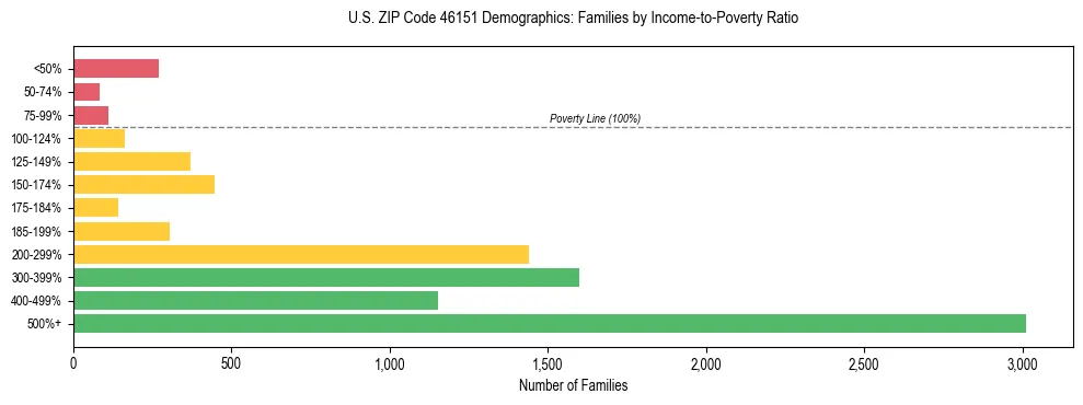 Horizontal bar chart showing family distribution by income-to-poverty ratio in US ZIP Code 46151, based on 2023 ACS data.