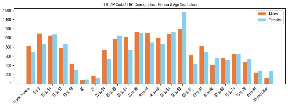 Bar chart showing the population distribution of US ZIP Code 46151 by age group and gender, based on 2023 ACS data.